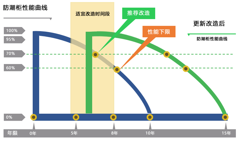 快速升级改造方案