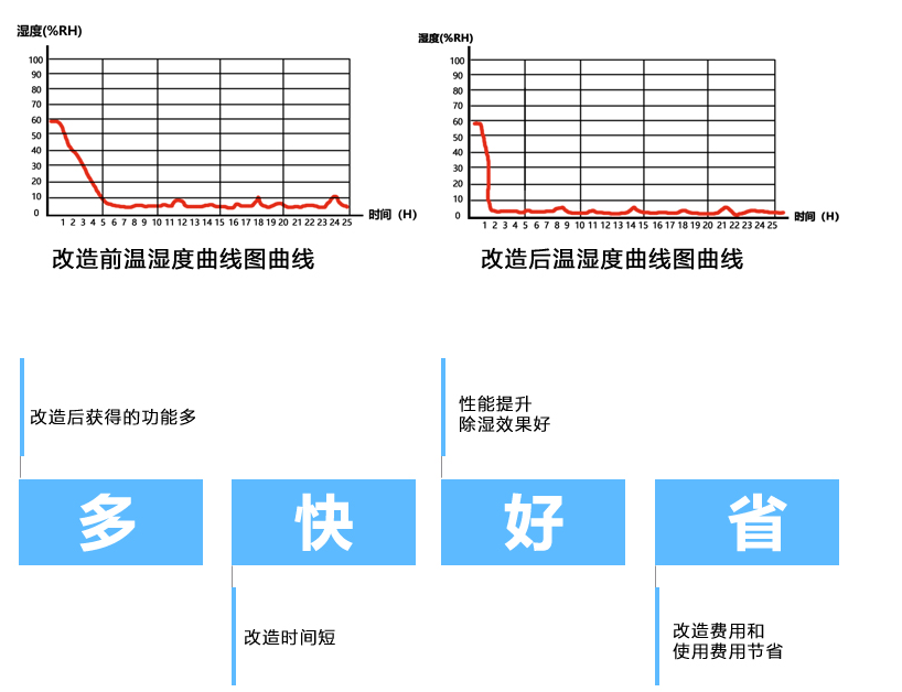 快速升级改造方案